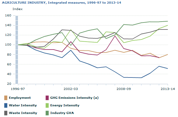 Graph Image for AGRICULTURE INDUSTRY, Integrated measures, 1996-97 to 2013-14